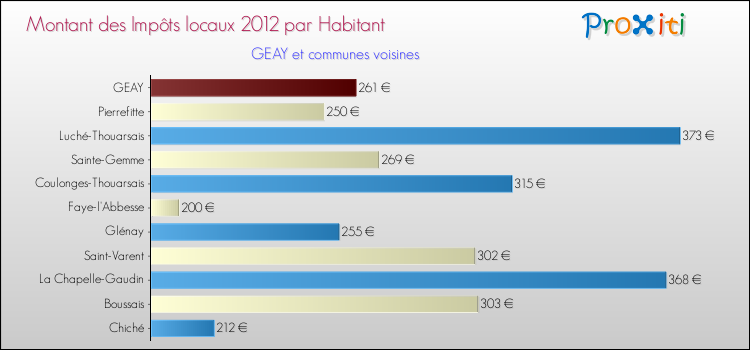 Montant des impôts locaux par Habitant pour GEAY et les communes proches Comparaison des impôts locaux par habitant pour GEAY et les communes voisines
