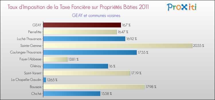 Taux d'imposition de la taxe foncière sur le bati 2011 pour GEAY et les communes proches Comparaison des taux d'imposition de la taxe foncière sur le bati 2011 pour GEAY et les communes voisines