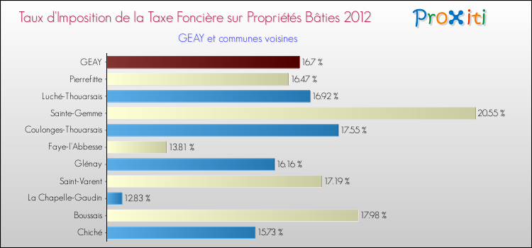 Taux d'imposition de la taxe foncière sur le bati 2012 pour GEAY et les communes proches Comparaison des taux d'imposition de la taxe foncière sur le bati 2012 pour GEAY et les communes voisines