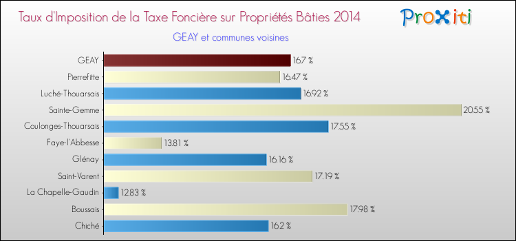 Taux d'imposition de la taxe foncière sur le bati 2014 pour GEAY et les communes proches Comparaison des taux d'imposition de la taxe foncière sur le bati 2014 pour GEAY et les communes voisines