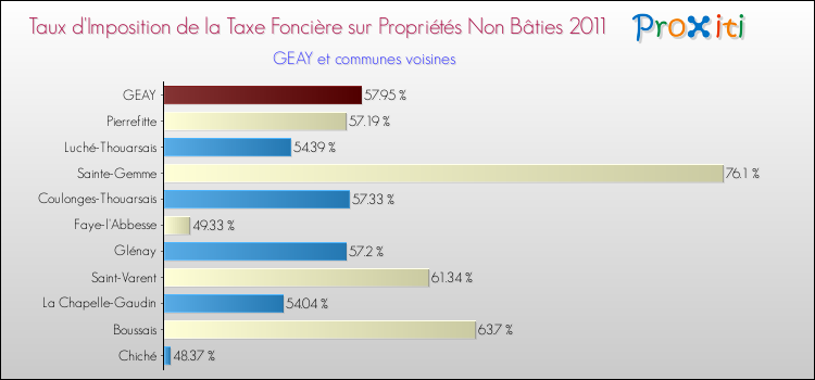Taux d'imposition de la taxe foncière sur les immeubles et terrains non batis 2011 pour GEAY et les communes proches Comparaison des taux d'imposition de la taxe foncière sur les immeubles et terrains non batis 2011 pour GEAY et les communes voisines
