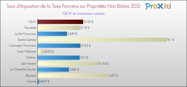 Taux d'imposition de la taxe foncière sur les immeubles et terrains non batis 2012 pour GEAY et les communes proches Comparaison des taux d'imposition de la taxe foncière sur les immeubles et terrains non batis 2012 pour GEAY et les communes voisines