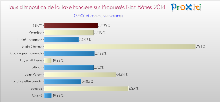 Taux d'imposition de la taxe foncière sur les immeubles et terrains non batis 2014 pour GEAY et les communes proches Comparaison des taux d'imposition de la taxe foncière sur les immeubles et terrains non batis 2014 pour GEAY et les communes voisines