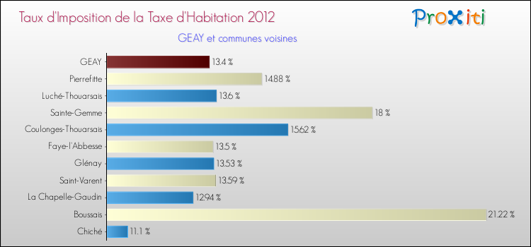 Taux d'imposition de la taxe d'habitation 2012 pour GEAY et les communes proches Comparaison des taux d'imposition de la taxe d'habitation 2012 pour GEAY et les communes voisines