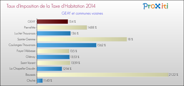 Taux d'imposition de la taxe d'habitation 2014 pour GEAY et les communes proches Comparaison des taux d'imposition de la taxe d'habitation 2014 pour GEAY et les communes voisines