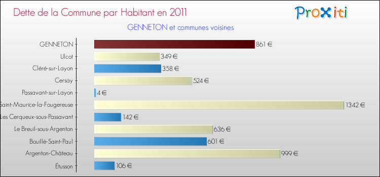 Dette par habitant de la commune en 2011 pour GENNETON et les communes proches Comparaison de la dette par habitant de la commune en 2011 pour GENNETON et les communes voisines