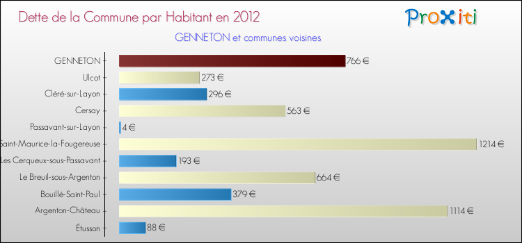 Dette par habitant de la commune en 2012 pour GENNETON et les communes proches Comparaison de la dette par habitant de la commune en 2012 pour GENNETON et les communes voisines