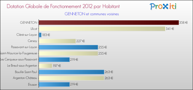 Montant des dotations globales de fonctionnement DGF par Habitant pour GENNETON et les communes proches Comparaison des des dotations globales de fonctionnement DGF par habitant pour GENNETON et les communes voisines
