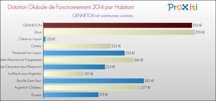 Montant des dotations globales de fonctionnement DGF par Habitant pour GENNETON et les communes proches en 2014. Comparaison des des dotations globales de fonctionnement DGF par habitant pour GENNETON et les communes voisines en 2014.