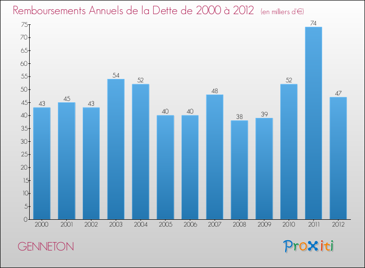 Evolution de l'annuité de la dette pour la commune de GENNETON de 2000 à 2012 Annuités de la dette pour GENNETON de 2000 à 2012