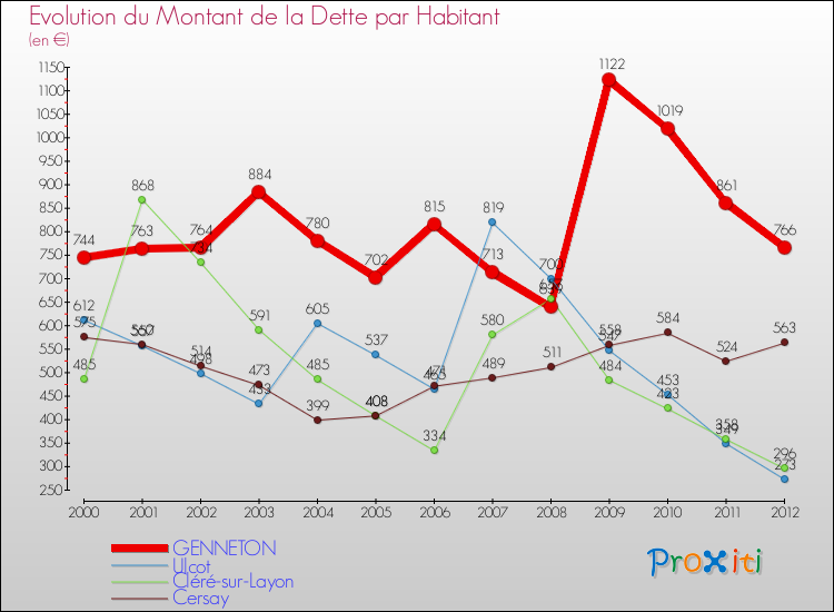 Evolution de la dette par habitant pour la commune de GENNETON et les communes proches de 2000 à 2012 Comparaison de la dette par habitant pour GENNETON et les communes voisines de 2000 à 2012