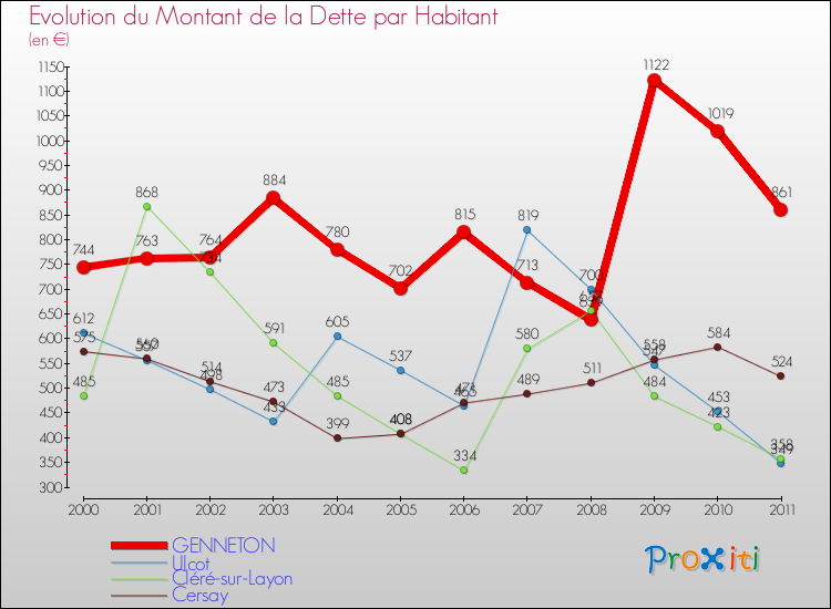 Evolution de la dette par habitant pour la commune de GENNETON et les communes proches Comparaison de la dette par habitant pour GENNETON et les communes voisines