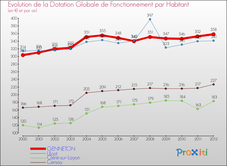 Evolution et montant de la dotation globale de fonctionnement par Habitant pour GENNETON et les communes proches Comparaison des dotations globales de fonctionnement par habitant pour GENNETON et les communes voisines