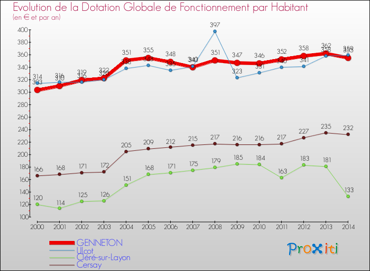 Evolution et montant de la dotation globale de fonctionnement par Habitant pour GENNETON et les communes proches de 2000 à 2014. Comparaison des dotations globales de fonctionnement par habitant pour GENNETON et les communes voisines de 2000 à 2014.