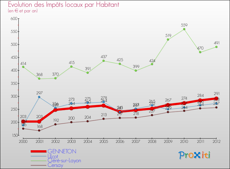 Evolution et montant des impôts locaux par Habitant pour GENNETON et les communes proches Comparaison des impôts locaux par habitant pour GENNETON et les communes voisines
