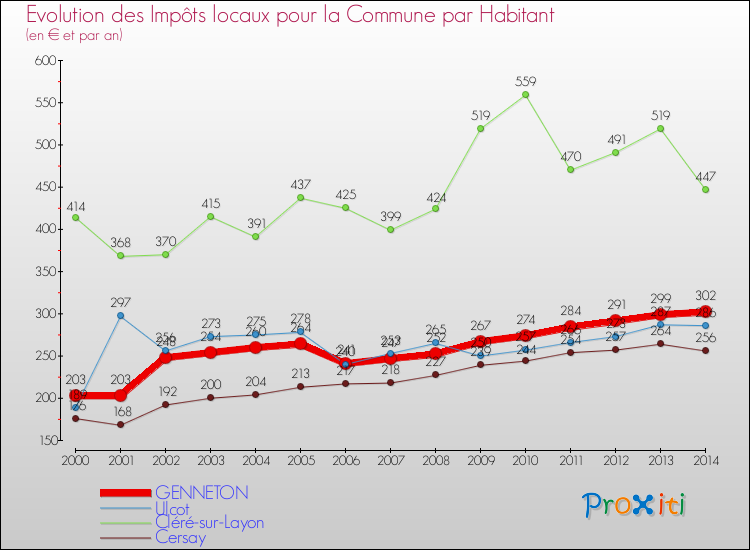 Evolution et montant des impôts locaux par Habitant pour GENNETON et les communes proches de 2000 à 2014 Comparaison des impôts locaux par habitant pour GENNETON et les communes voisines de 2000 à 2014