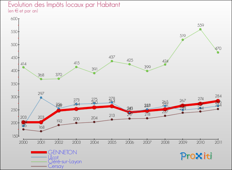 Evolution et montant des impôts locaux par Habitant pour GENNETON et les communes proches Comparaison des impôts locaux par habitant pour GENNETON et les communes voisines