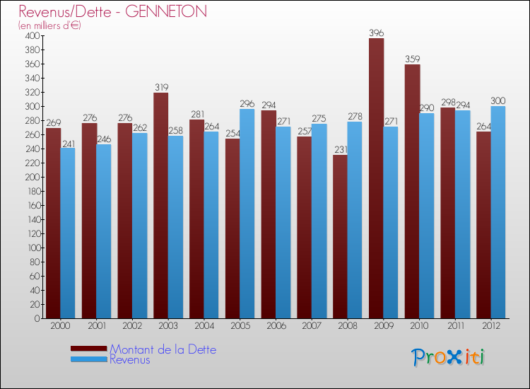 Evolution comparée de la dette et des revenus pour la commune de GENNETON de 2000 à 2012 Comparaison de la dette et des revenus pour GENNETON de 2000 à 2012