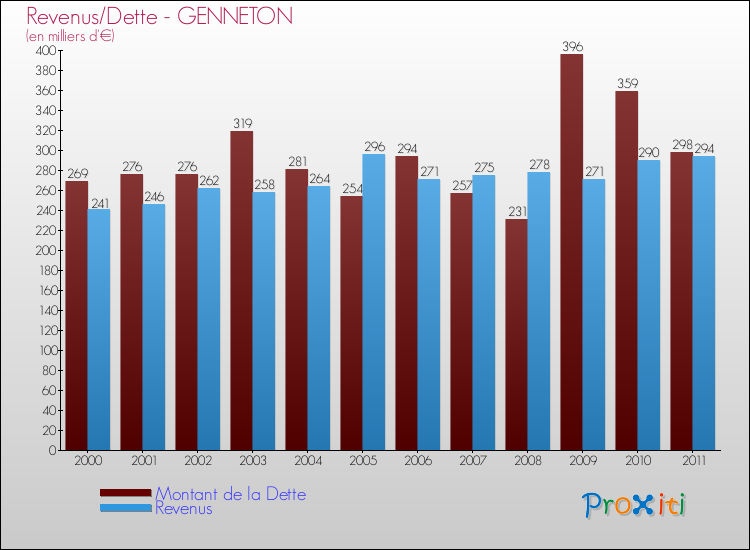Evolution comparée de la dette et des revenus pour la commune de GENNETON de 2000 à 2011 Comparaison de la dette et des revenus pour GENNETON de 2000 à 2011