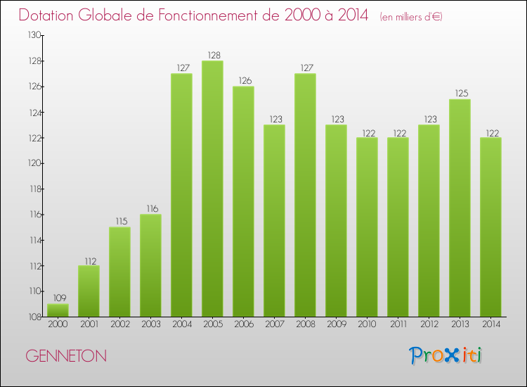 Evolution du montant de la Dotation Globale de Fonctionnement pour la commune de GENNETON de 2000 à 2014 Evolution du montant de la Dotation Globale de Fonctionnement pour GENNETON de 2000 à 2014