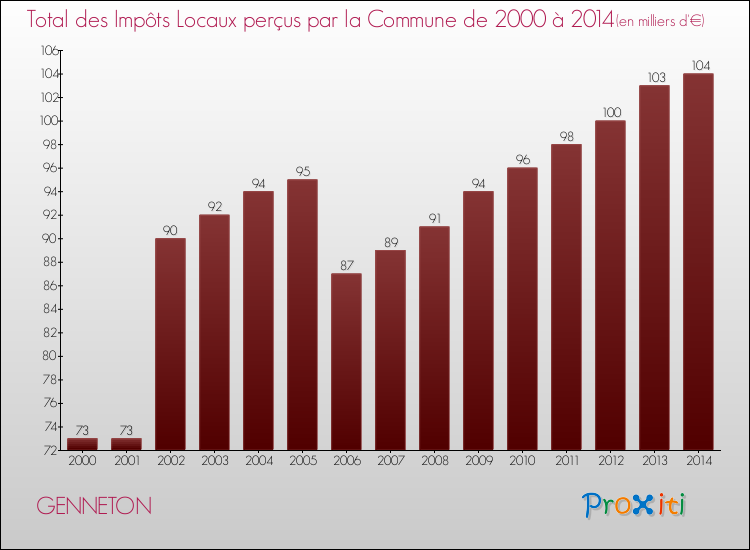 Evolution des Impôts Locaux pour la commune de GENNETON de 2000 à 2014 Evolution des Impôts Locaux pour GENNETON de 2000 à 2014