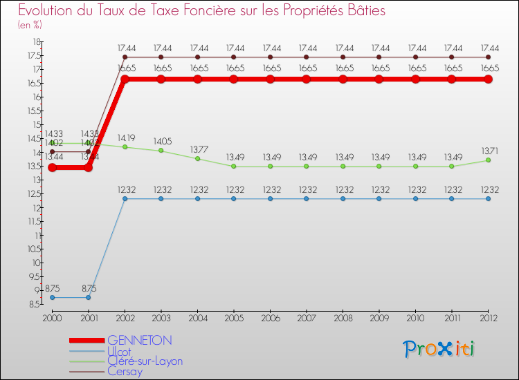 Evolution du taux de la taxe foncière sur le bati pour GENNETON et les communes proches de 2000 à 2012 Comparaison des taux de taxe foncière sur le bati pour GENNETON et les communes voisines de 2000 à 2012