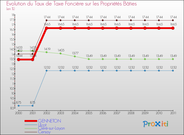 Evolution du taux de la taxe foncière sur le bati pour GENNETON et les communes proches Comparaison des taux de taxe foncière sur le bati pour GENNETON et les communes voisines