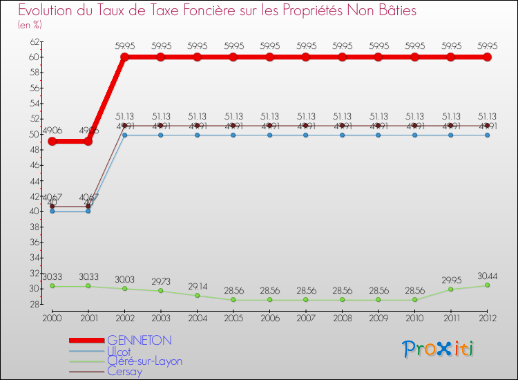 Evolution du taux de la taxe foncière sur les immeubles et terrains non batis pour GENNETON et les communes proches de 2000 à 2012 Comparaison des taux de la taxe foncière sur les immeubles et terrains non batis pour GENNETON et les communes voisines de 2000 à 2012