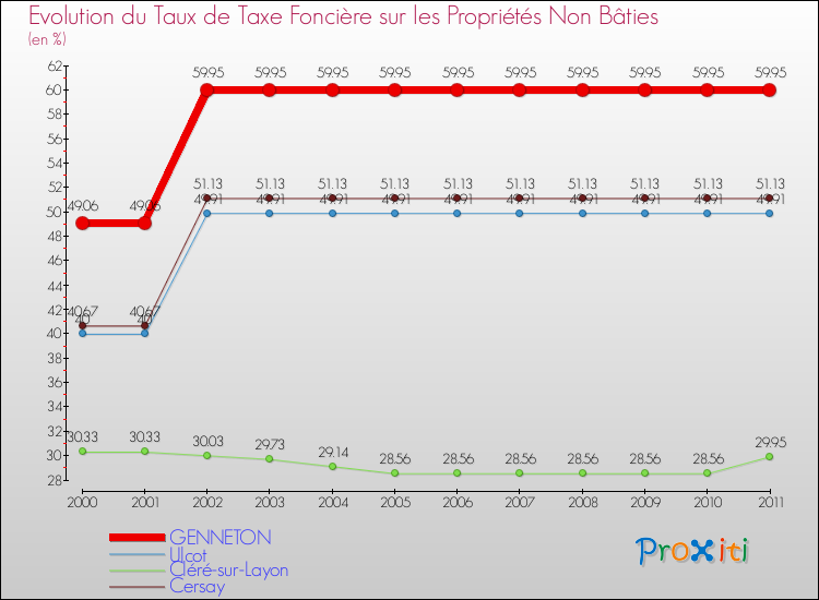 Evolution du taux de la taxe foncière sur les immeubles et terrains non batis pour GENNETON et les communes proches Comparaison des taux de la taxe foncière sur les immeubles et terrains non batis pour GENNETON et les communes voisines
