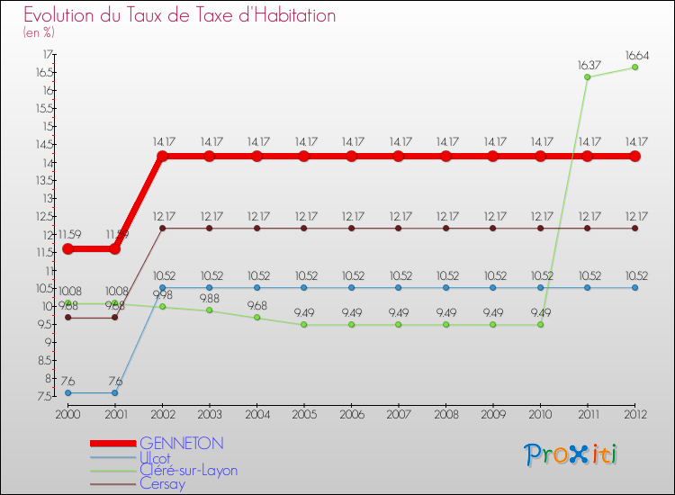 Evolution du taux de la taxe d'habitation pour GENNETON et les communes proches Comparaison des taux de la taxe d'habitation pour GENNETON et les communes voisines