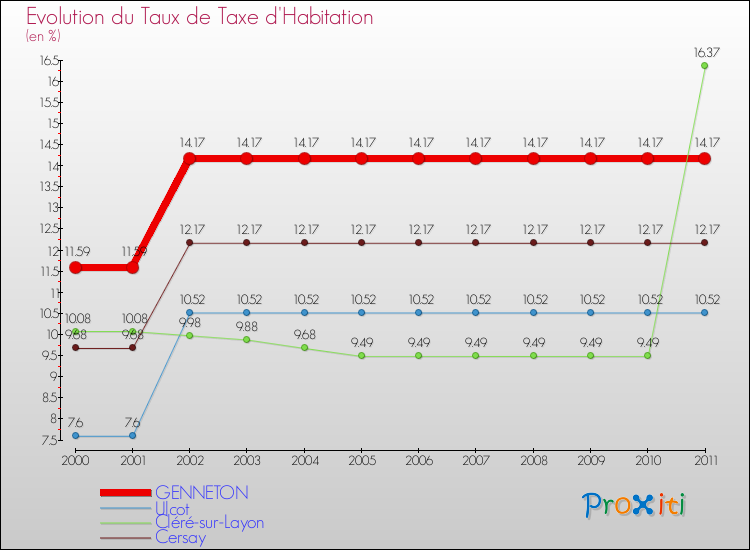 Evolution du taux de la taxe d'habitation pour GENNETON et les communes proches Comparaison des taux de la taxe d'habitation pour GENNETON et les communes voisines