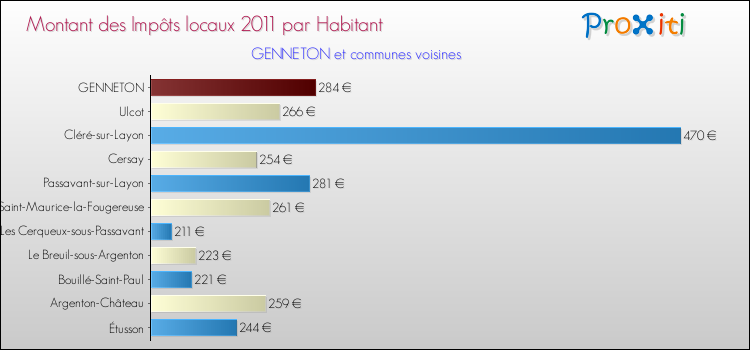 Montant des impôts locaux par Habitant pour GENNETON et les communes proches Comparaison des impôts locaux par habitant pour GENNETON et les communes voisines