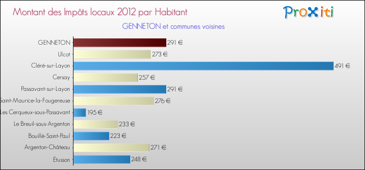 Montant des impôts locaux par Habitant pour GENNETON et les communes proches Comparaison des impôts locaux par habitant pour GENNETON et les communes voisines