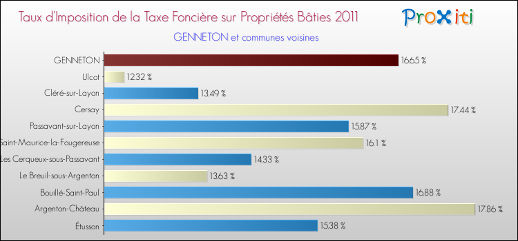 Taux d'imposition de la taxe foncière sur le bati 2011 pour GENNETON et les communes proches Comparaison des taux d'imposition de la taxe foncière sur le bati 2011 pour GENNETON et les communes voisines