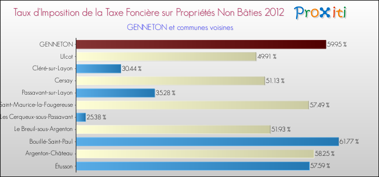 Taux d'imposition de la taxe foncière sur les immeubles et terrains non batis 2012 pour GENNETON et les communes proches Comparaison des taux d'imposition de la taxe foncière sur les immeubles et terrains non batis 2012 pour GENNETON et les communes voisines