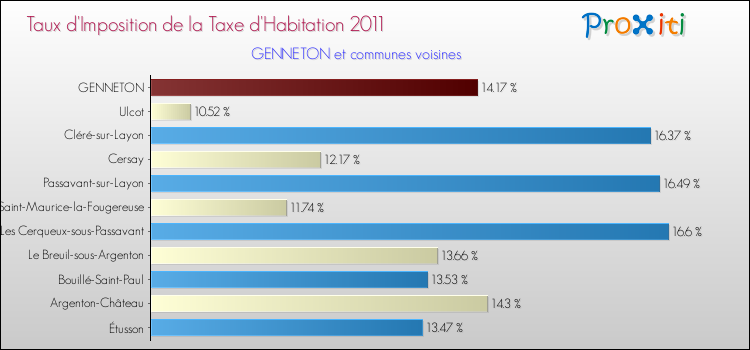 Taux d'imposition de la taxe d'habitation 2011 pour GENNETON et les communes proches Comparaison des taux d'imposition de la taxe d'habitation 2011 pour GENNETON et les communes voisines