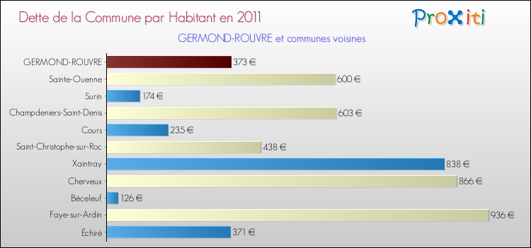 Dette par habitant de la commune en 2011 pour GERMOND-ROUVRE et les communes proches Comparaison de la dette par habitant de la commune en 2011 pour GERMOND-ROUVRE et les communes voisines