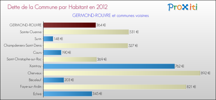 Dette par habitant de la commune en 2012 pour GERMOND-ROUVRE et les communes proches Comparaison de la dette par habitant de la commune en 2012 pour GERMOND-ROUVRE et les communes voisines