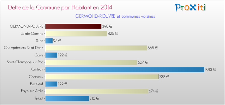 Dette par habitant de la commune en 2014 pour GERMOND-ROUVRE et les communes proches Comparaison de la dette par habitant de la commune en 2014 pour GERMOND-ROUVRE et les communes voisines