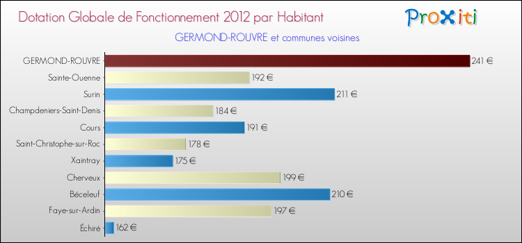 Montant des dotations globales de fonctionnement DGF par Habitant pour GERMOND-ROUVRE et les communes proches Comparaison des des dotations globales de fonctionnement DGF par habitant pour GERMOND-ROUVRE et les communes voisines