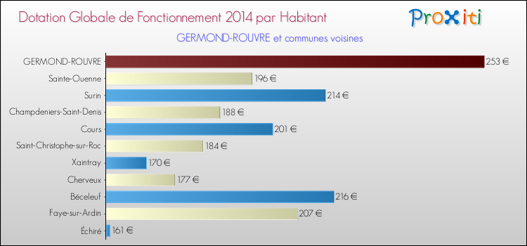 Montant des dotations globales de fonctionnement DGF par Habitant pour GERMOND-ROUVRE et les communes proches en 2014. Comparaison des des dotations globales de fonctionnement DGF par habitant pour GERMOND-ROUVRE et les communes voisines en 2014.
