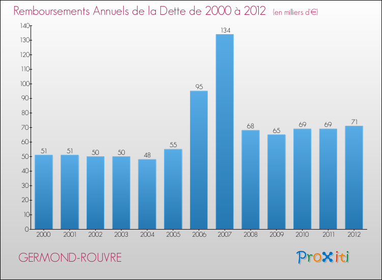 Evolution de l'annuité de la dette pour la commune de GERMOND-ROUVRE de 2000 à 2012 Annuités de la dette pour GERMOND-ROUVRE de 2000 à 2012
