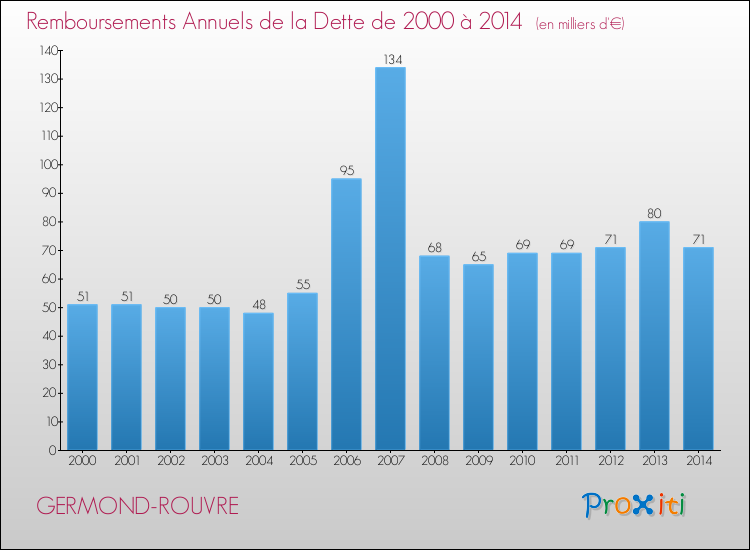 Evolution de l'annuité de la dette pour la commune de GERMOND-ROUVRE de 2000 à 2014 Annuités de la dette pour GERMOND-ROUVRE de 2000 à 2014