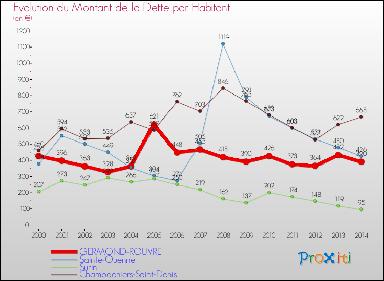 Evolution de la dette par habitant pour la commune de GERMOND-ROUVRE et les communes proches de 2000 à 2014 Comparaison de la dette par habitant pour GERMOND-ROUVRE et les communes voisines de 2000 à 2014