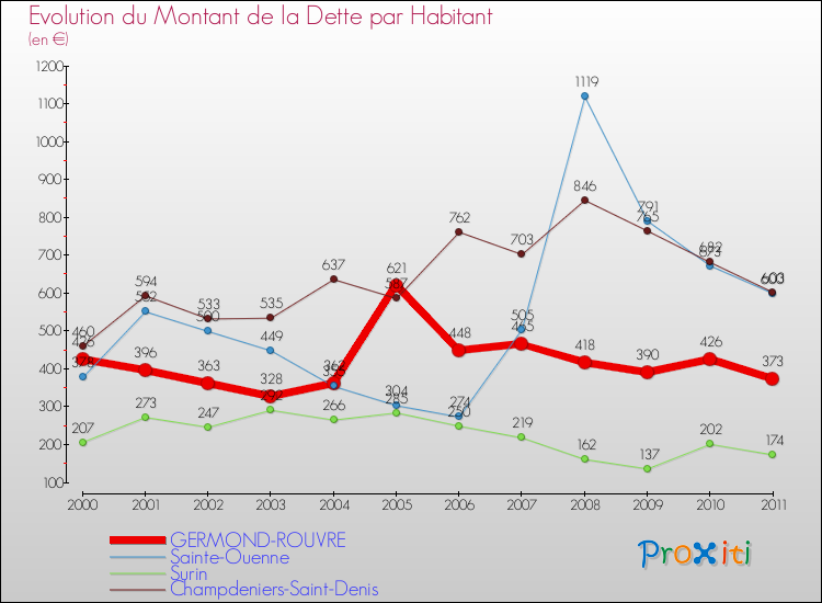 Evolution de la dette par habitant pour la commune de GERMOND-ROUVRE et les communes proches Comparaison de la dette par habitant pour GERMOND-ROUVRE et les communes voisines