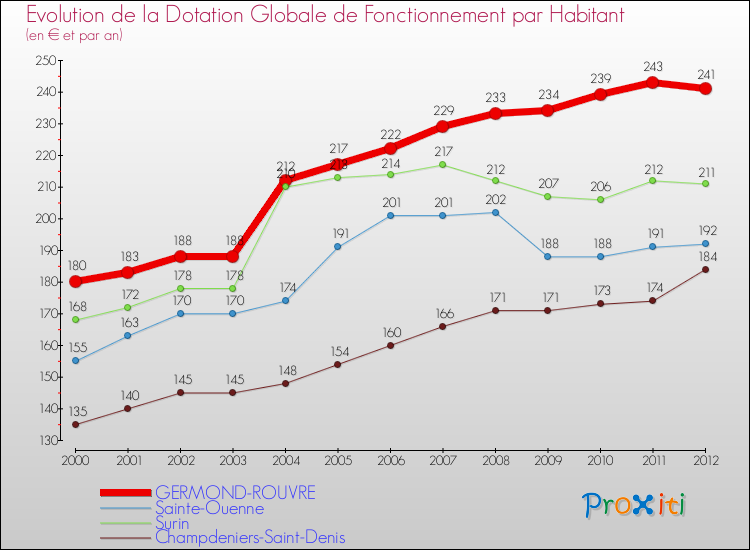 Evolution et montant de la dotation globale de fonctionnement par Habitant pour GERMOND-ROUVRE et les communes proches Comparaison des dotations globales de fonctionnement par habitant pour GERMOND-ROUVRE et les communes voisines