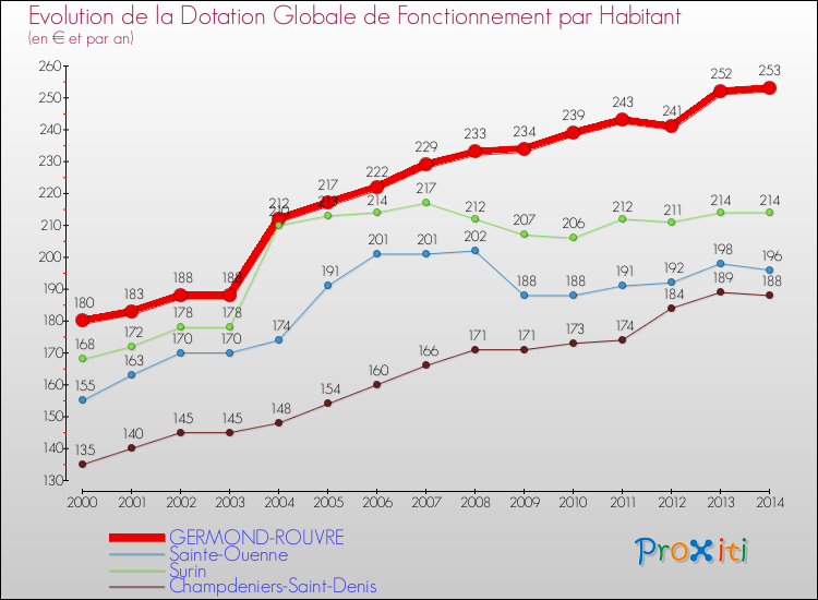 Evolution et montant de la dotation globale de fonctionnement par Habitant pour GERMOND-ROUVRE et les communes proches de 2000 à 2014. Comparaison des dotations globales de fonctionnement par habitant pour GERMOND-ROUVRE et les communes voisines de 2000 à 2014.