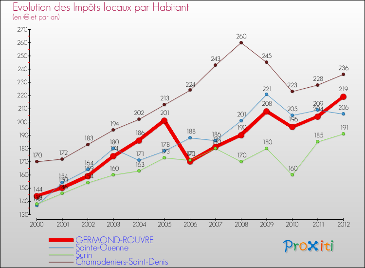 Evolution et montant des impôts locaux par Habitant pour GERMOND-ROUVRE et les communes proches Comparaison des impôts locaux par habitant pour GERMOND-ROUVRE et les communes voisines