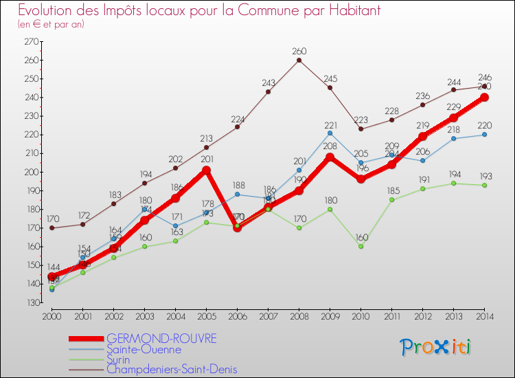 Comparaison des impôts locaux par habitant pour GERMOND-ROUVRE et les communes voisines de 2000 à 2014