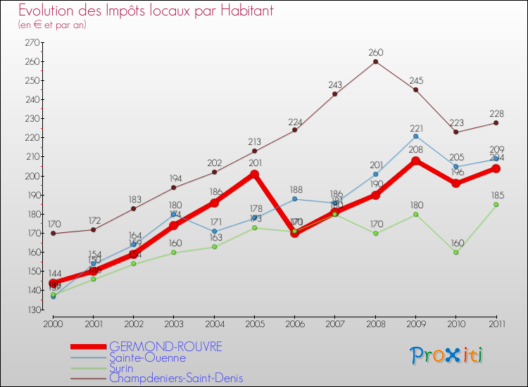 Evolution et montant des impôts locaux par Habitant pour GERMOND-ROUVRE et les communes proches Comparaison des impôts locaux par habitant pour GERMOND-ROUVRE et les communes voisines